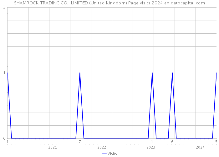 SHAMROCK TRADING CO., LIMITED (United Kingdom) Page visits 2024 