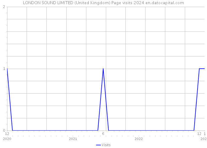 LONDON SOUND LIMITED (United Kingdom) Page visits 2024 