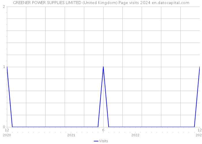 GREENER POWER SUPPLIES LIMITED (United Kingdom) Page visits 2024 