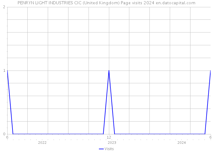 PENRYN LIGHT INDUSTRIES CIC (United Kingdom) Page visits 2024 