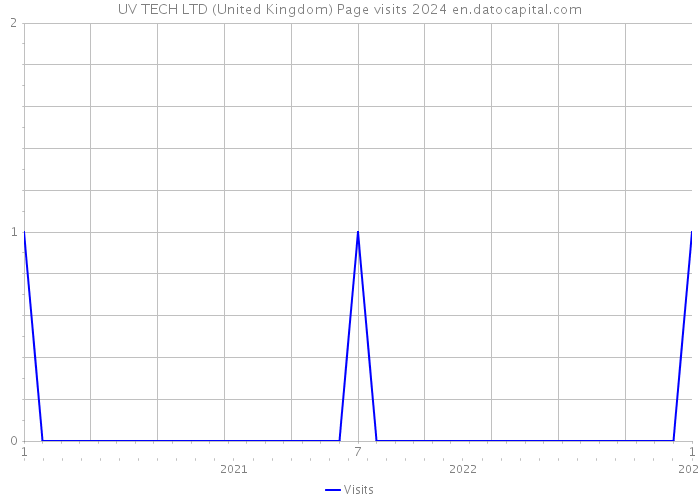 UV TECH LTD (United Kingdom) Page visits 2024 