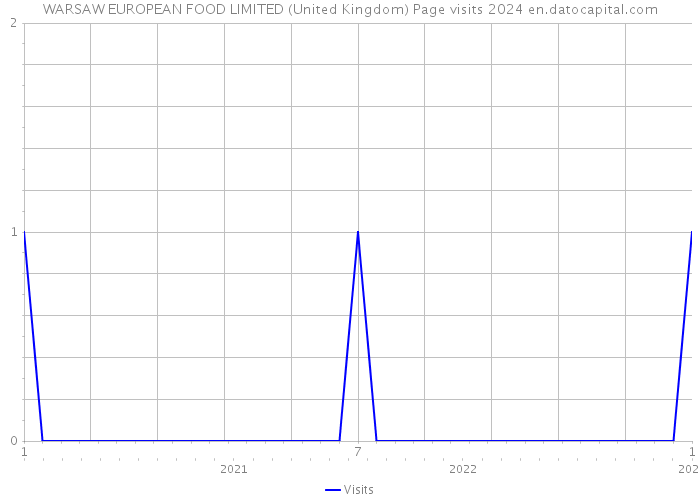 WARSAW EUROPEAN FOOD LIMITED (United Kingdom) Page visits 2024 