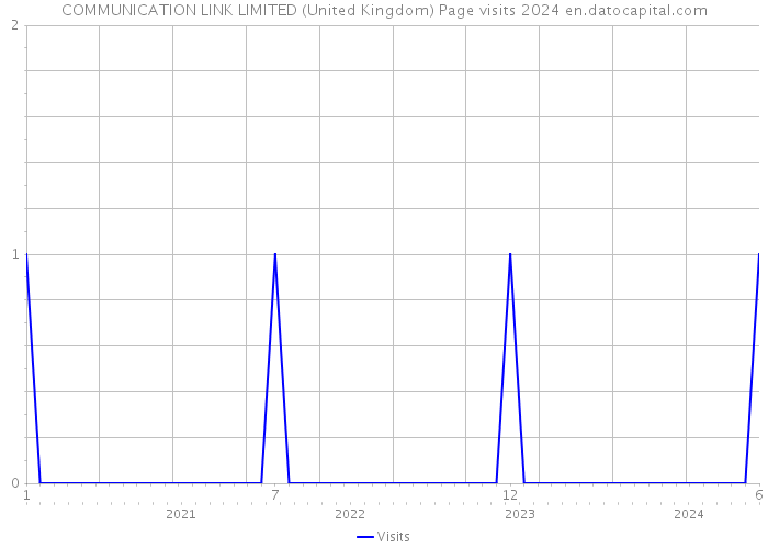 COMMUNICATION LINK LIMITED (United Kingdom) Page visits 2024 