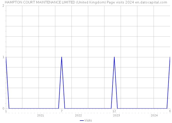 HAMPTON COURT MAINTENANCE LIMITED (United Kingdom) Page visits 2024 