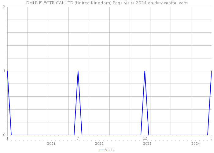 DMLR ELECTRICAL LTD (United Kingdom) Page visits 2024 