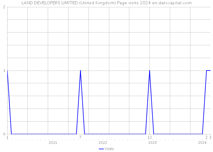 LAND DEVELOPERS LIMITED (United Kingdom) Page visits 2024 