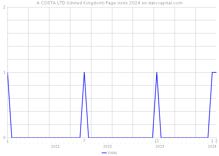 A COSTA LTD (United Kingdom) Page visits 2024 