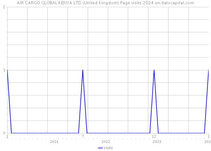 AIR CARGO GLOBAL KENYA LTD (United Kingdom) Page visits 2024 