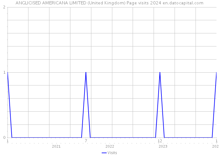 ANGLICISED AMERICANA LIMITED (United Kingdom) Page visits 2024 