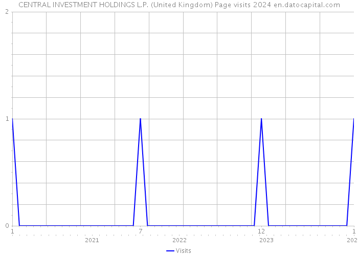 CENTRAL INVESTMENT HOLDINGS L.P. (United Kingdom) Page visits 2024 