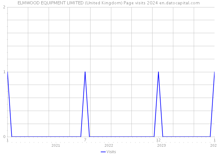 ELMWOOD EQUIPMENT LIMITED (United Kingdom) Page visits 2024 