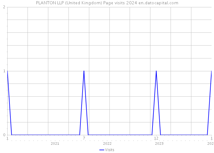 PLANTON LLP (United Kingdom) Page visits 2024 