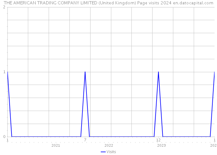 THE AMERICAN TRADING COMPANY LIMITED (United Kingdom) Page visits 2024 
