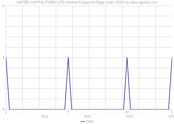 UNITED CAPITAL FOREX LTD (United Kingdom) Page visits 2024 