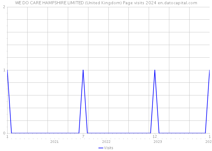 WE DO CARE HAMPSHIRE LIMITED (United Kingdom) Page visits 2024 