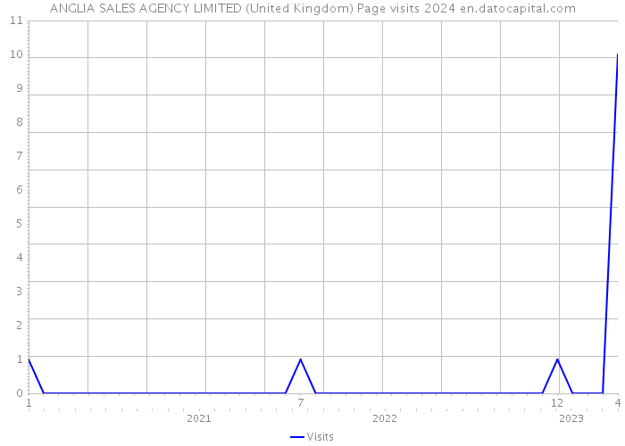 ANGLIA SALES AGENCY LIMITED (United Kingdom) Page visits 2024 