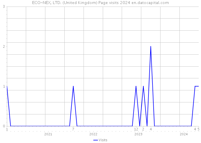 ECO-NEX, LTD. (United Kingdom) Page visits 2024 