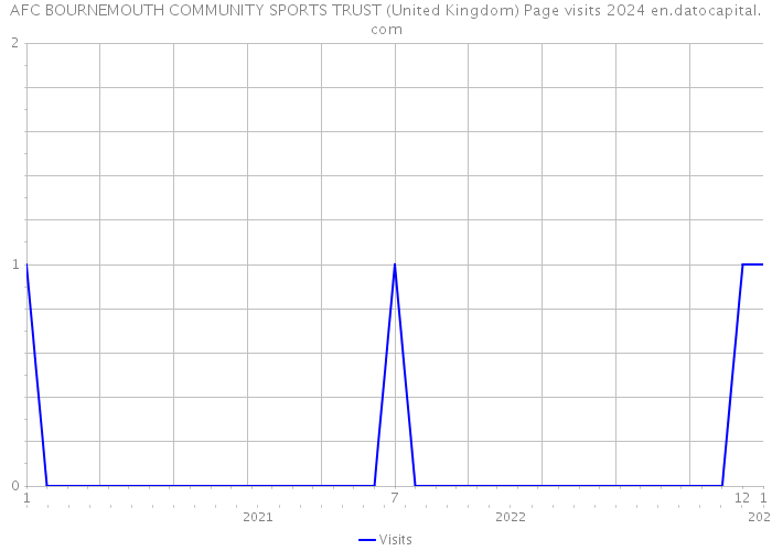 AFC BOURNEMOUTH COMMUNITY SPORTS TRUST (United Kingdom) Page visits 2024 