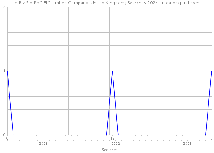 AIR ASIA PACIFIC Limited Company (United Kingdom) Searches 2024 
