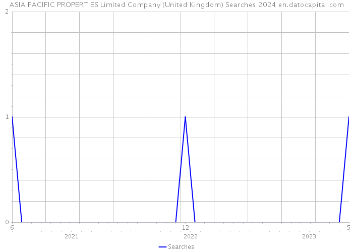ASIA PACIFIC PROPERTIES Limited Company (United Kingdom) Searches 2024 