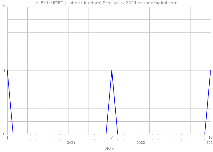 ALEV LIMITED (United Kingdom) Page visits 2024 