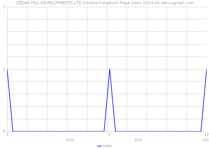 CEDAR HILL DEVELOPMENTS LTD (United Kingdom) Page visits 2024 