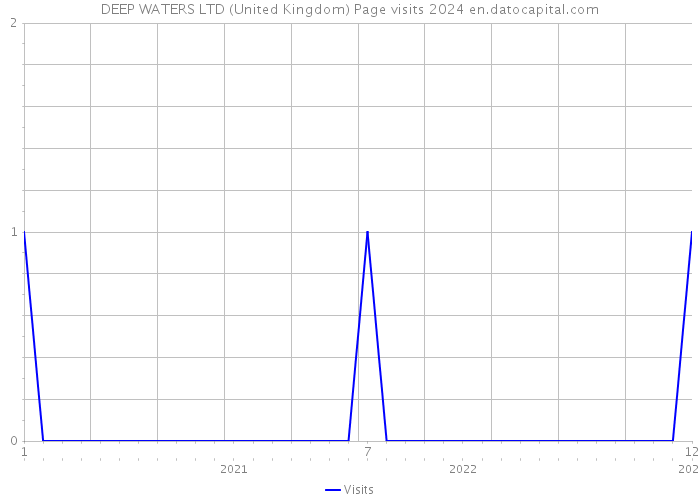 DEEP WATERS LTD (United Kingdom) Page visits 2024 