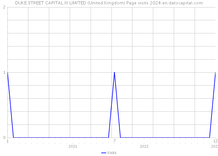 DUKE STREET CAPITAL III LIMITED (United Kingdom) Page visits 2024 
