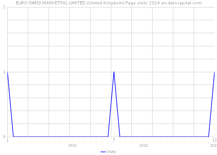 EURO SWISS MARKETING LIMITED (United Kingdom) Page visits 2024 