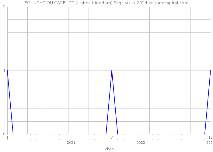 FOUNDATION CARE LTD (United Kingdom) Page visits 2024 