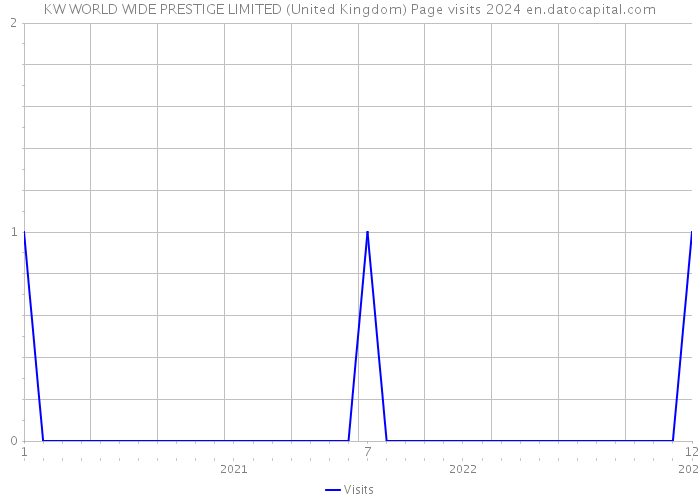 KW WORLD WIDE PRESTIGE LIMITED (United Kingdom) Page visits 2024 