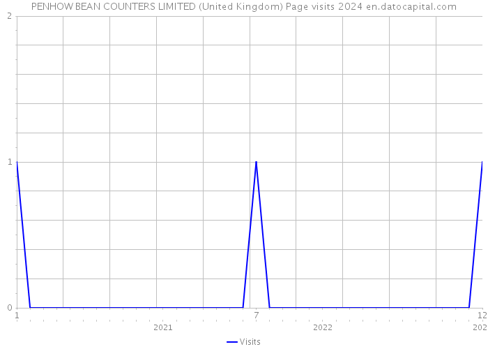 PENHOW BEAN COUNTERS LIMITED (United Kingdom) Page visits 2024 