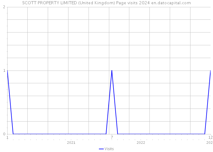 SCOTT PROPERTY LIMITED (United Kingdom) Page visits 2024 