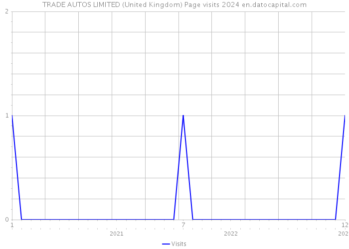 TRADE AUTOS LIMITED (United Kingdom) Page visits 2024 