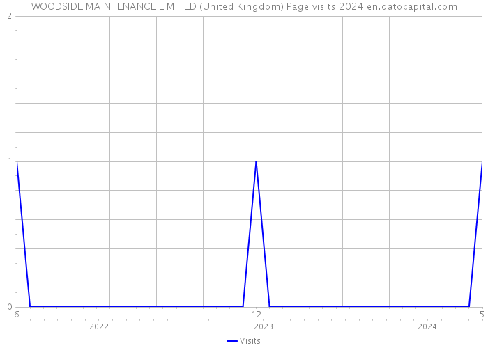 WOODSIDE MAINTENANCE LIMITED (United Kingdom) Page visits 2024 