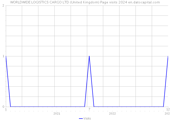 WORLDWIDE LOGISTICS CARGO LTD (United Kingdom) Page visits 2024 