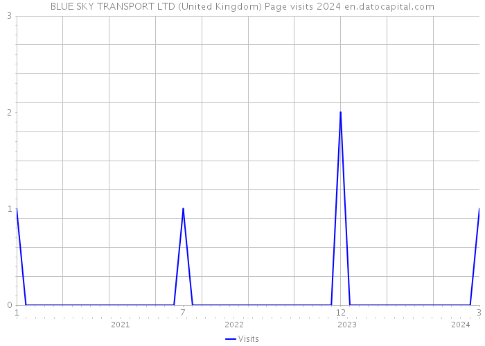 BLUE SKY TRANSPORT LTD (United Kingdom) Page visits 2024 