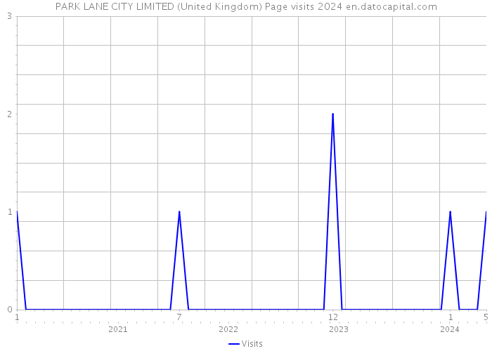 PARK LANE CITY LIMITED (United Kingdom) Page visits 2024 