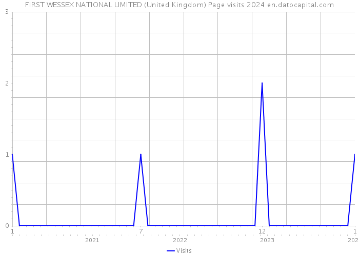 FIRST WESSEX NATIONAL LIMITED (United Kingdom) Page visits 2024 