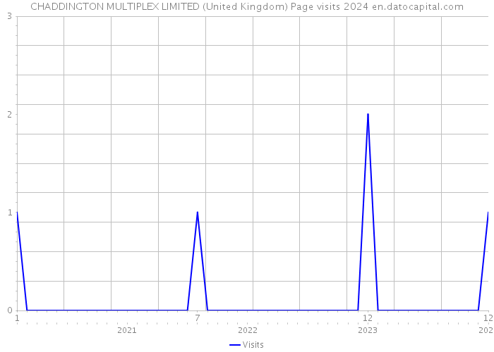 CHADDINGTON MULTIPLEX LIMITED (United Kingdom) Page visits 2024 