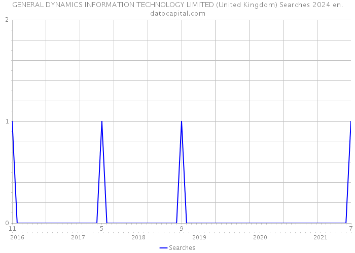 GENERAL DYNAMICS INFORMATION TECHNOLOGY LIMITED (United Kingdom) Searches 2024 