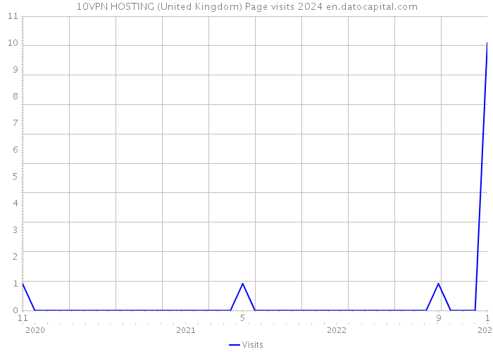 10VPN HOSTING (United Kingdom) Page visits 2024 