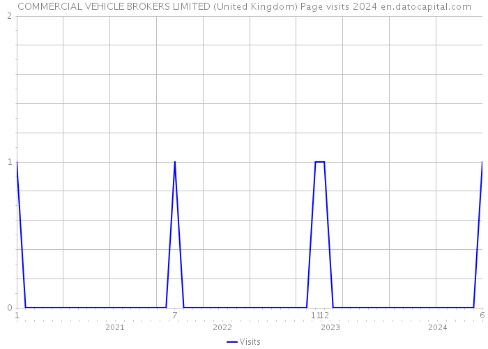 COMMERCIAL VEHICLE BROKERS LIMITED (United Kingdom) Page visits 2024 