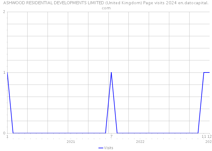 ASHWOOD RESIDENTIAL DEVELOPMENTS LIMITED (United Kingdom) Page visits 2024 
