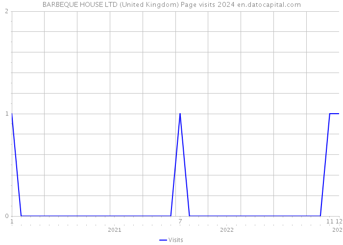 BARBEQUE HOUSE LTD (United Kingdom) Page visits 2024 