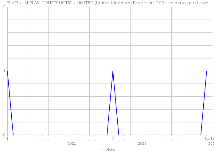PLATINUM PLAN CONSTRUCTION LIMITED (United Kingdom) Page visits 2024 