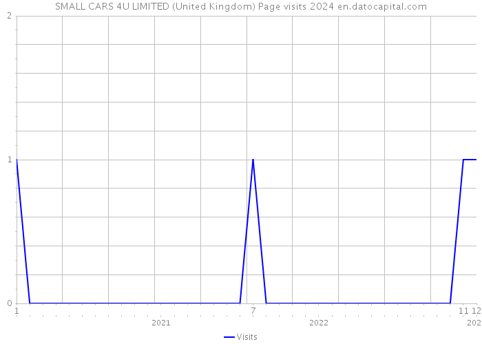 SMALL CARS 4U LIMITED (United Kingdom) Page visits 2024 