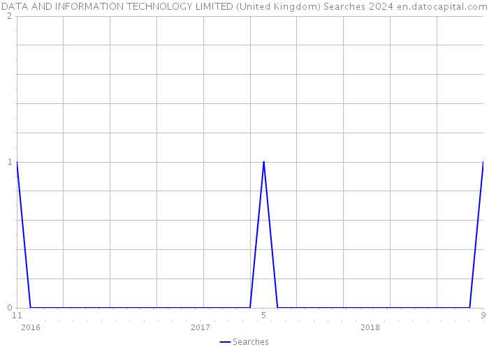 DATA AND INFORMATION TECHNOLOGY LIMITED (United Kingdom) Searches 2024 