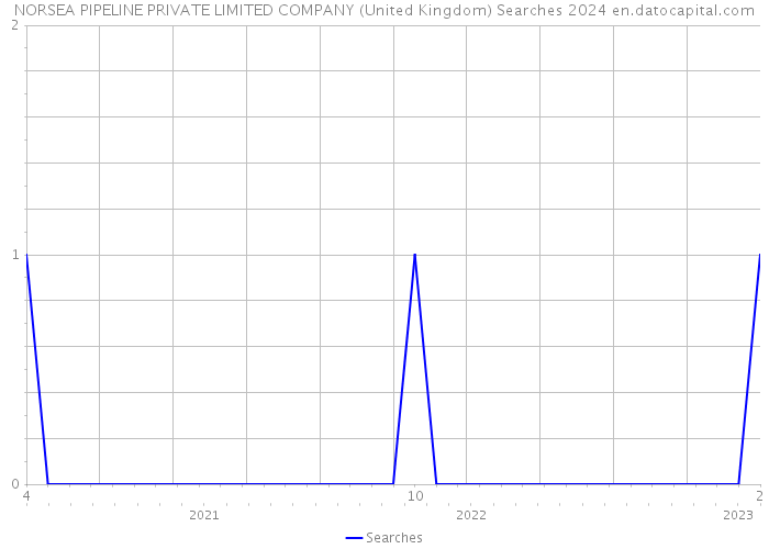 NORSEA PIPELINE PRIVATE LIMITED COMPANY (United Kingdom) Searches 2024 