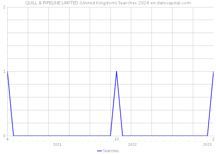 QUILL & PIPELINE LIMITED (United Kingdom) Searches 2024 